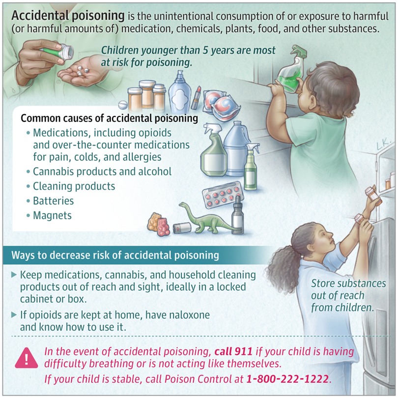 JAMA - Poisonings in children are usually accidental and are a common ...