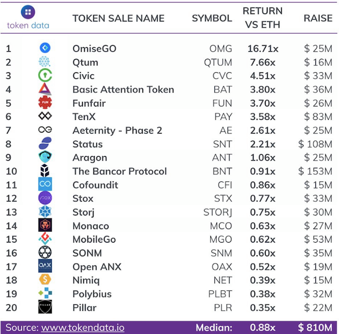 ICO Insiders - The 20 largest ICOs of 2017 ranked by their...