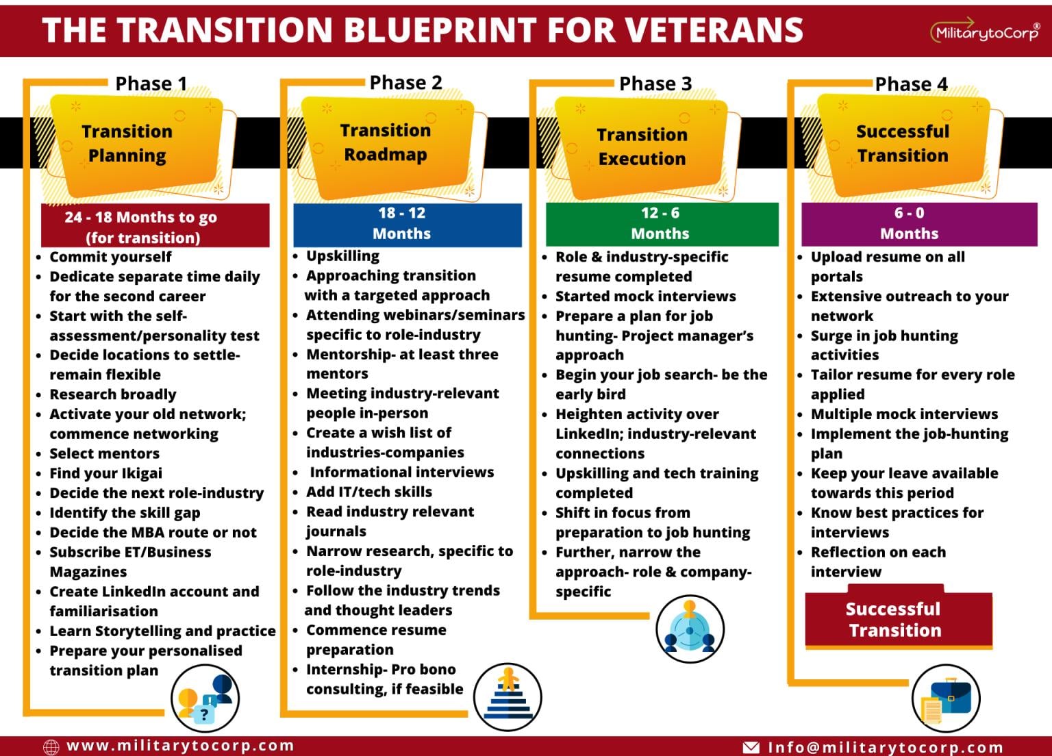 The transition from... - Military To Corporate - M2C