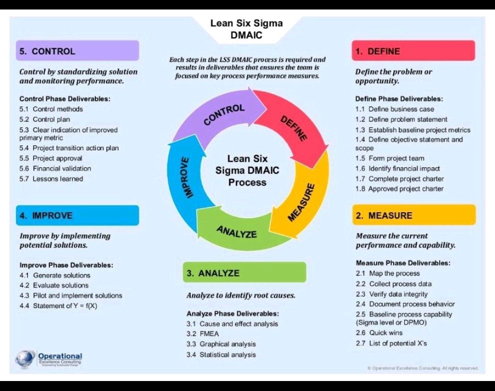 Industrial Knowledge - Lean Six Sigma DMAIC Methodology Explained with ...
