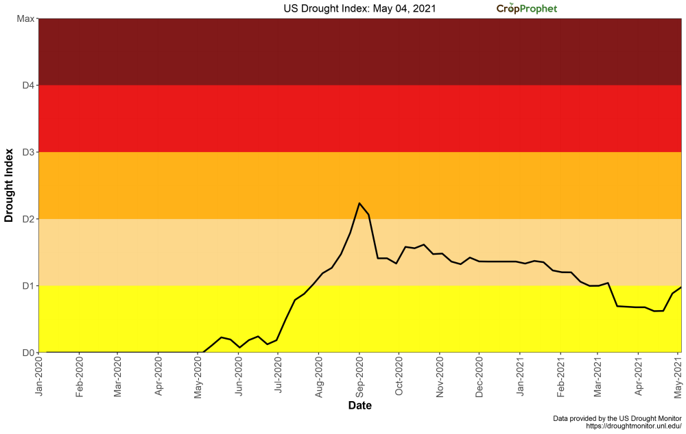 CropProphet - Quantifying the Impact of Weather on Grains