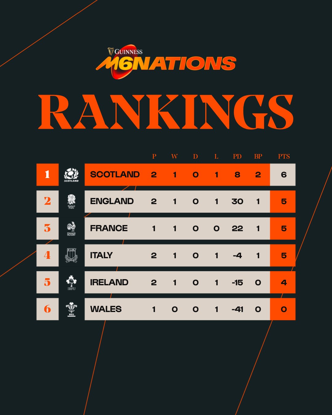 Guinness - Scotland top the table! 5 teams with a win! This is going to ...