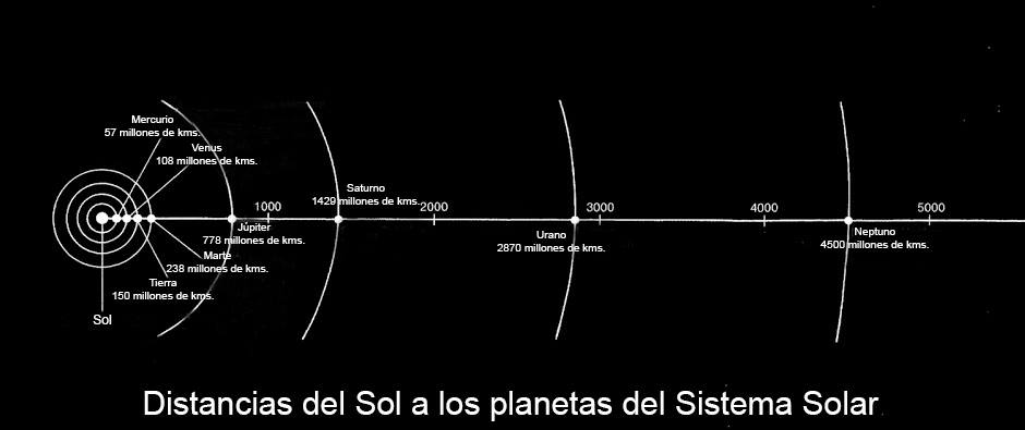 Diagrama De Distancias Del Sistema Solar Encuentran Un Nuevo Planeta