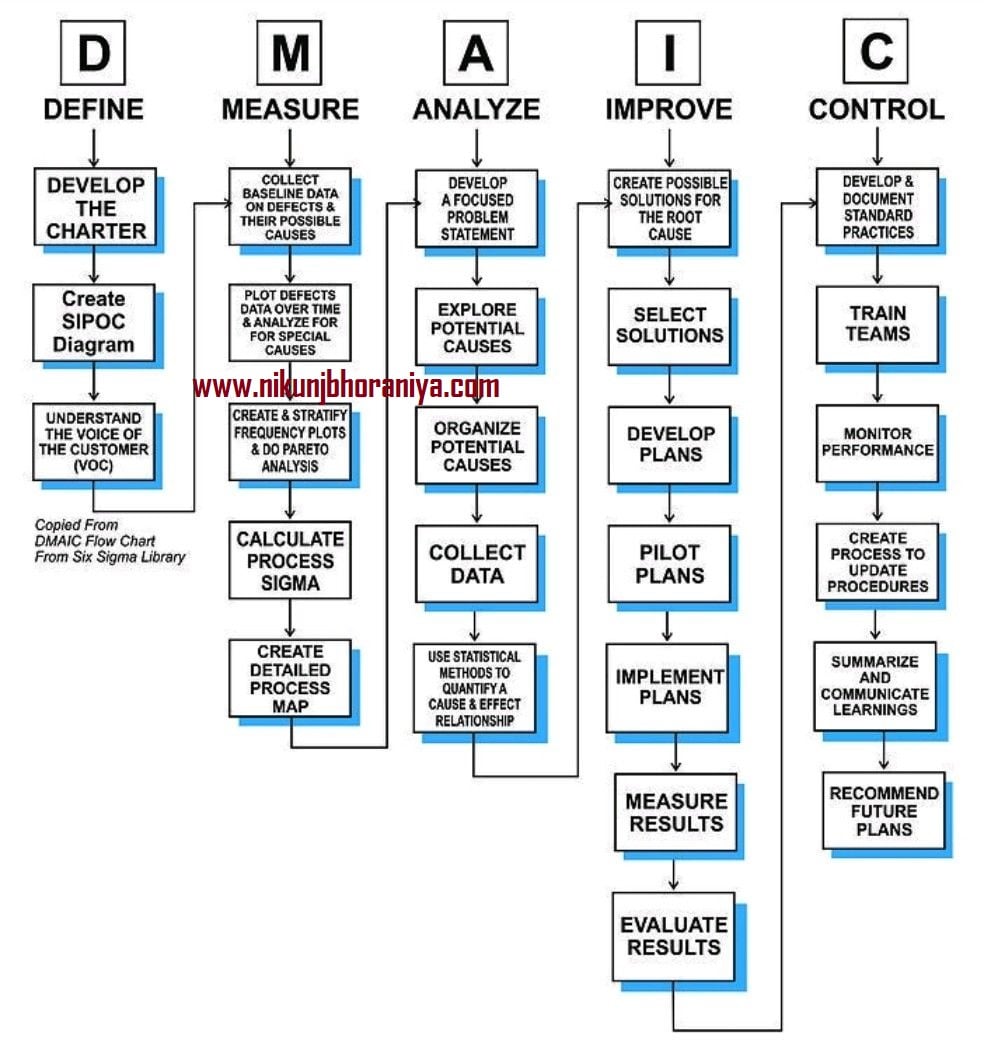 Industrial Knowledge - Lean Six Sigma DMAIC Methodology Explained with ...