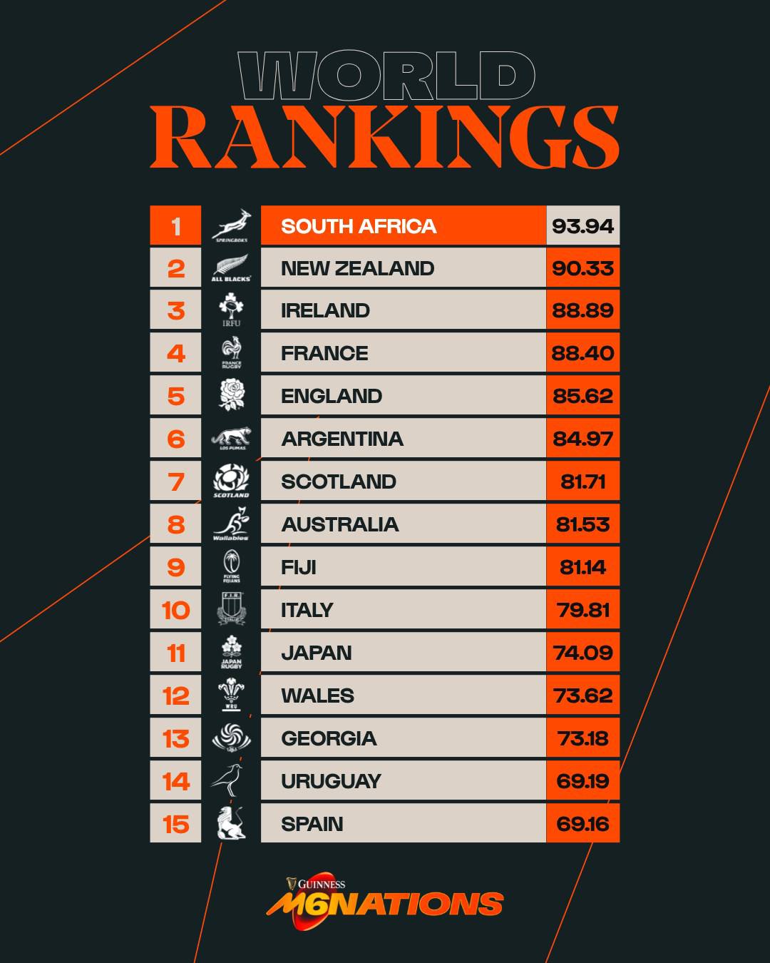 Guinness - A big reshuffle in the World Rankings! Ireland reclaim third ...