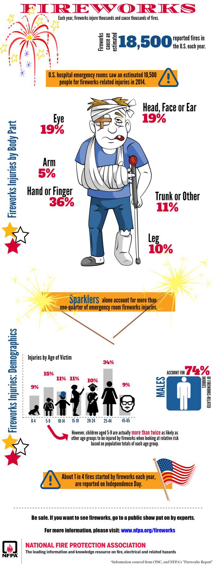 Baltimore County Fire Department - Did you know that sparklers account ...