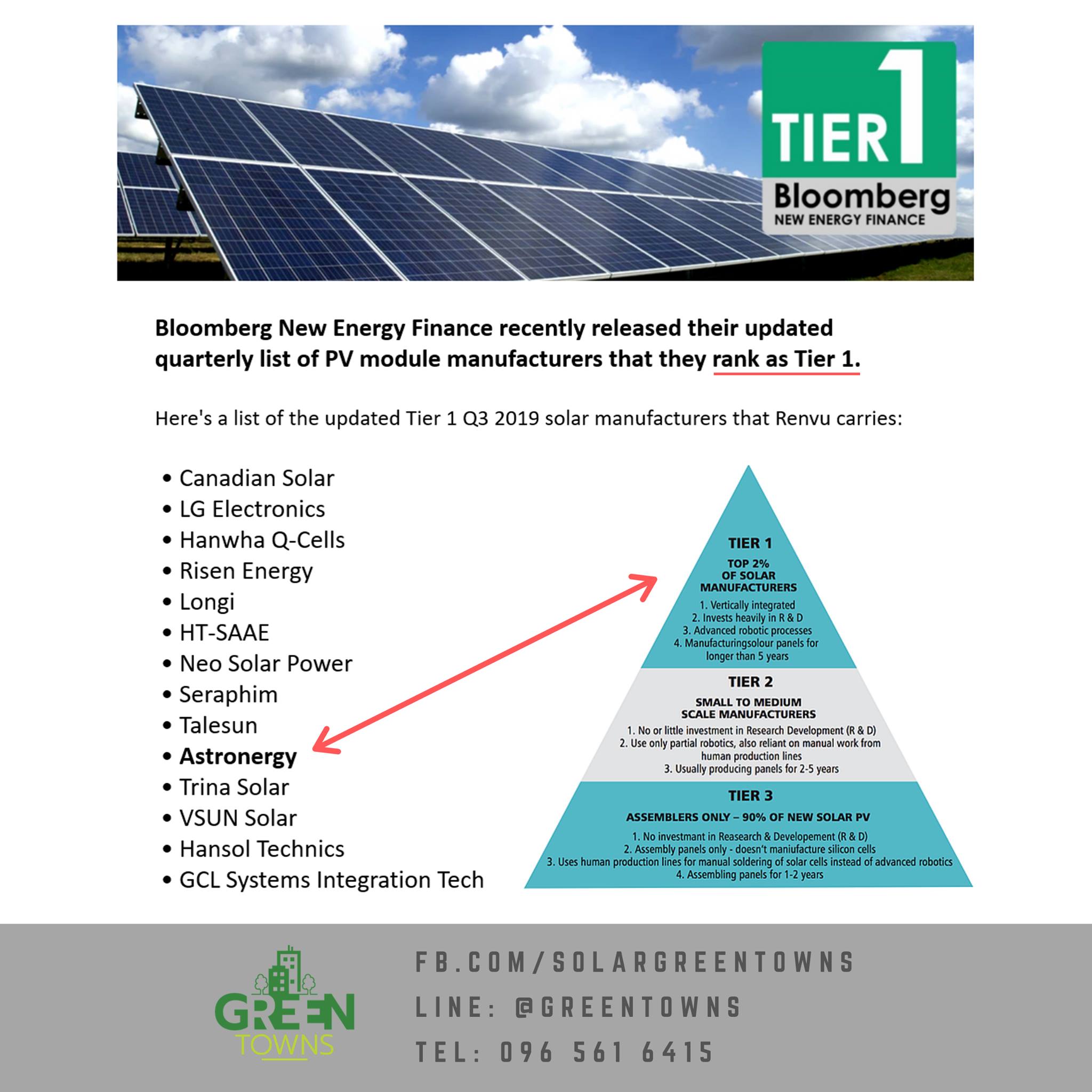 GreenTowns จำหน่ายแผงโซลาร์เซลล์ Tier 1 คุณภาพระดับโลก