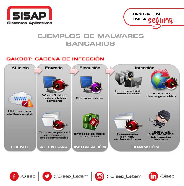 SISAP - * Qakbot: creado por el hacker colectivo Mealybug,... | Facebook