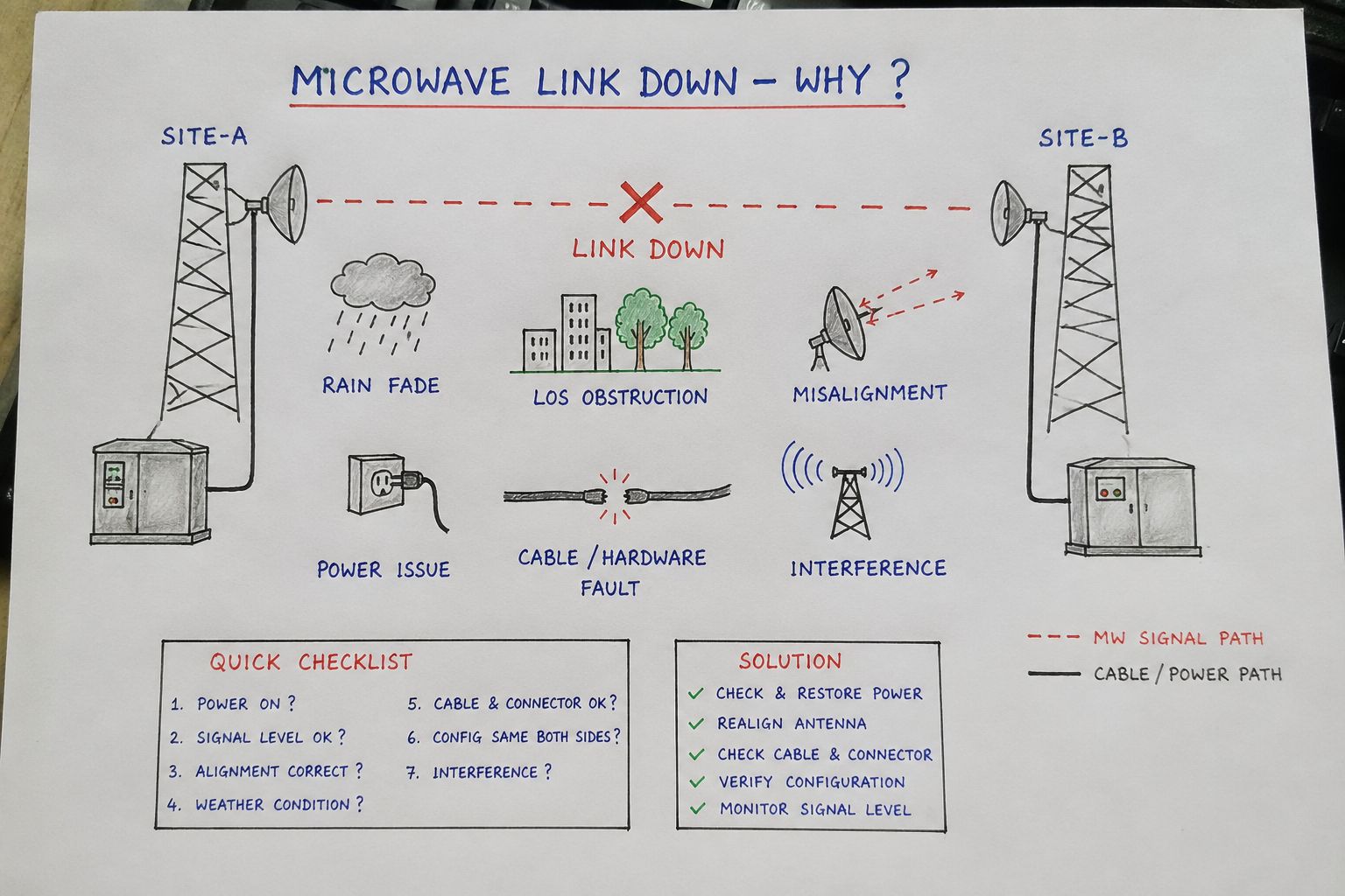 Common causes of microwave link failure and troubleshooting steps