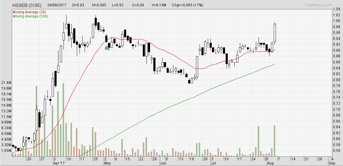 Stock Elites Stock To Watch On 7 8 17 Hsseb 0185 Facebook