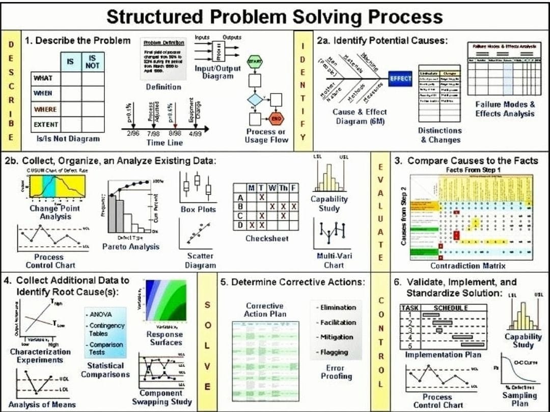 Structured Problem-Solving Method... - Industrial Knowledge