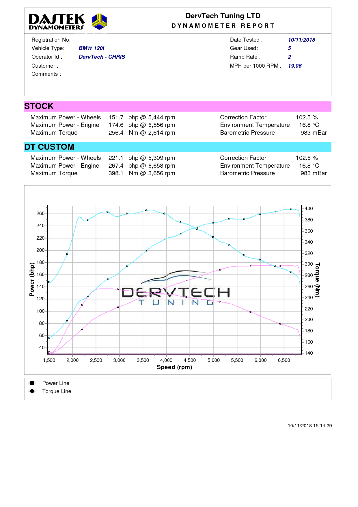 DervTech Tuning - 270hp from a 120i!! BMW 120i 2.0T...