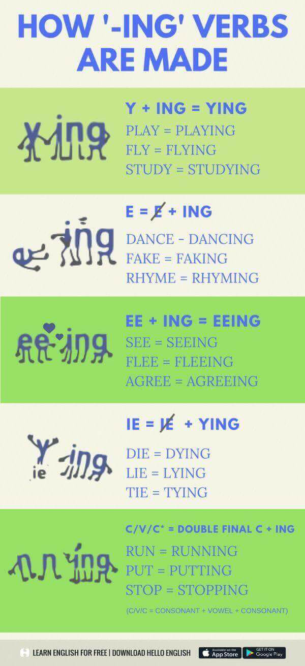 Hello English Fanclub - How '-ing' verbs are made: 1. y ing = ying play ...