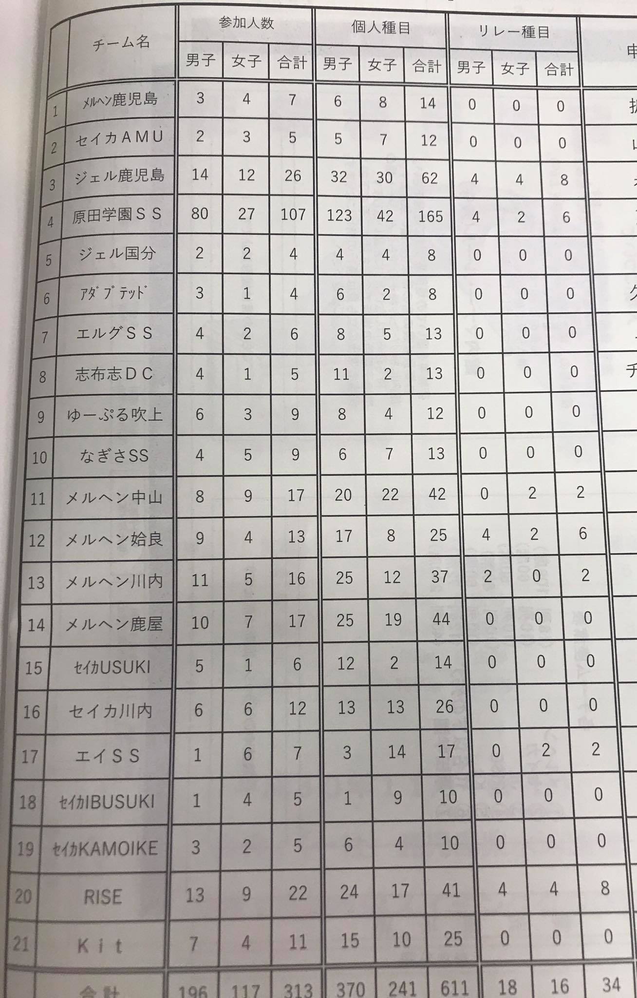 学校法人 原田学園スイミングスクール 本日は鹿児島県スイミングクラブ協会主催の水泳競技大会 C級 と水球合同練習会 オープンウォータースイミング合同練習会が行われます 原田学園スイミングスクールは出場者１０７名の原田っ子が力泳しました Facebook