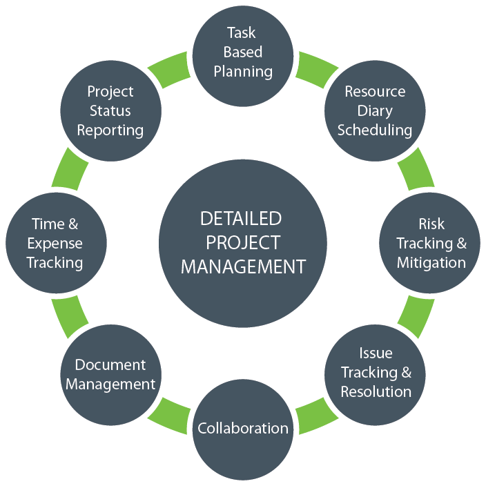 Project Advantage