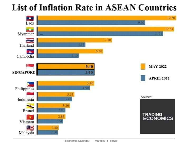 Senarai Kadar Inflasi di Negara... - Republic Emas Elnajihien | Facebook