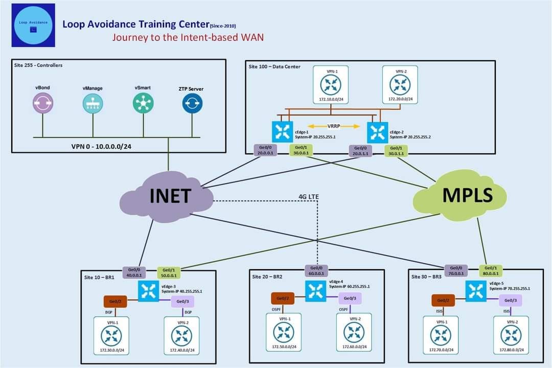 Loop Avoidance - LA Training Center မှ Cisco SD-WAN... | Facebook