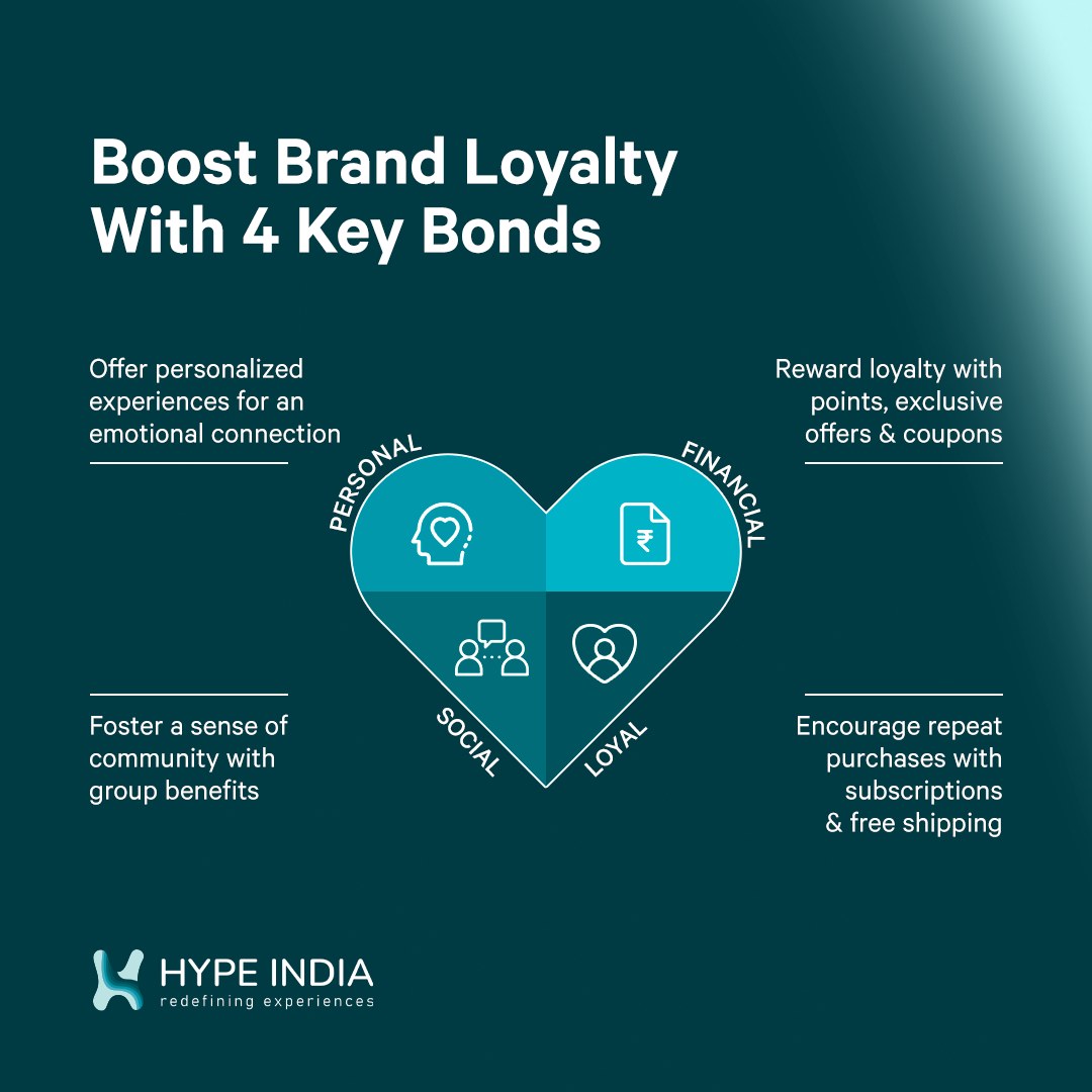 Hype India - 💪 Strengthen your brand loyalty by creating...
