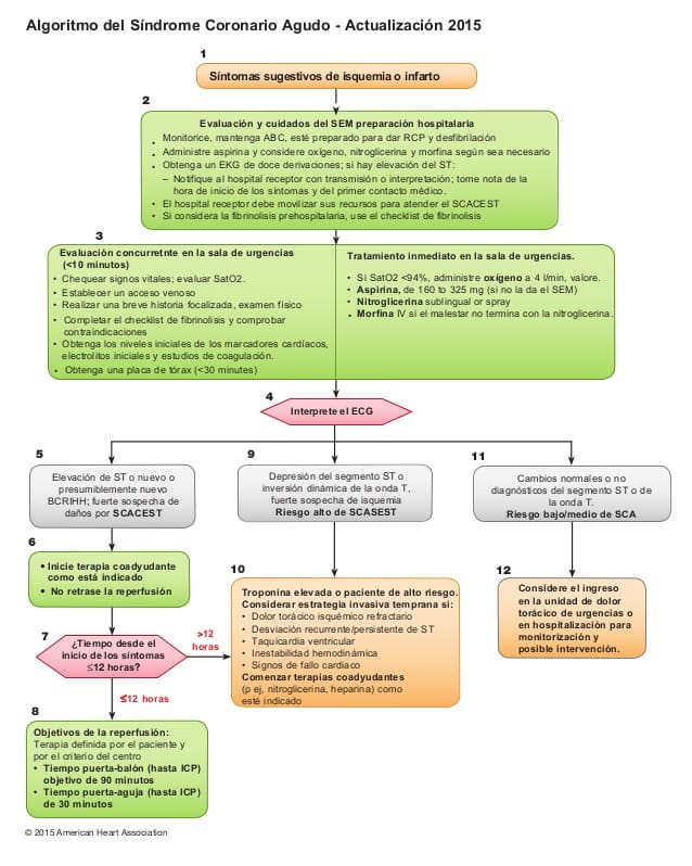 ALGORITMO SÍNDROME CORONARIO Agudo 🚑... Enfermeroblastos