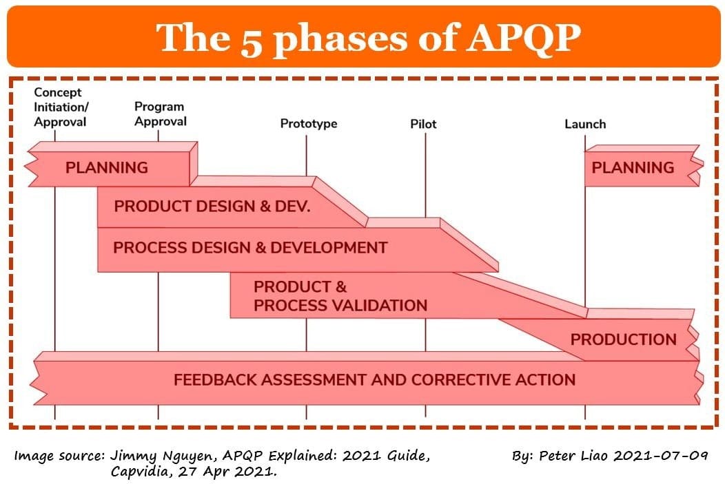 5 Phases of APQP Explained with... - Industrial Knowledge