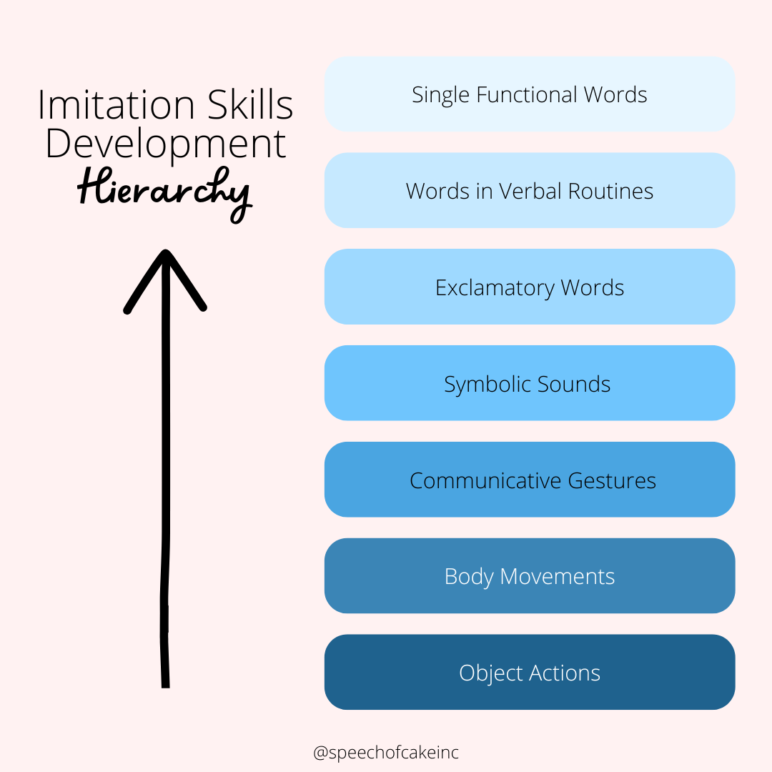 Speech - This Imitation Skills Development Hierarchy can be so helpful ...