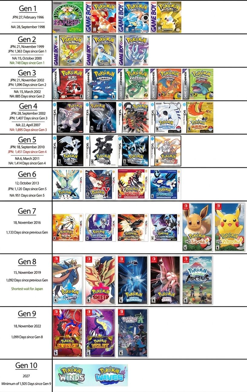 GENERATIONS関連 Gen 1 in 1996 through a speculative Gen 10 in 2027 Gen 1 (1996