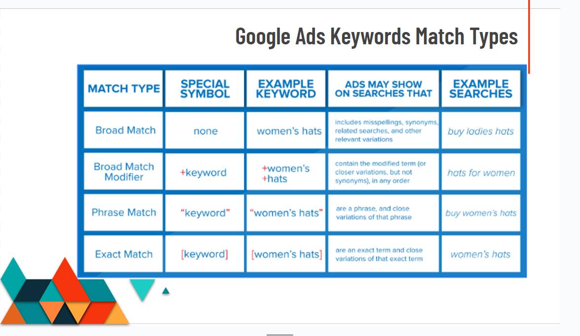 Selina Pervin - Google Ads Keyword Match Types Explained... | Facebook