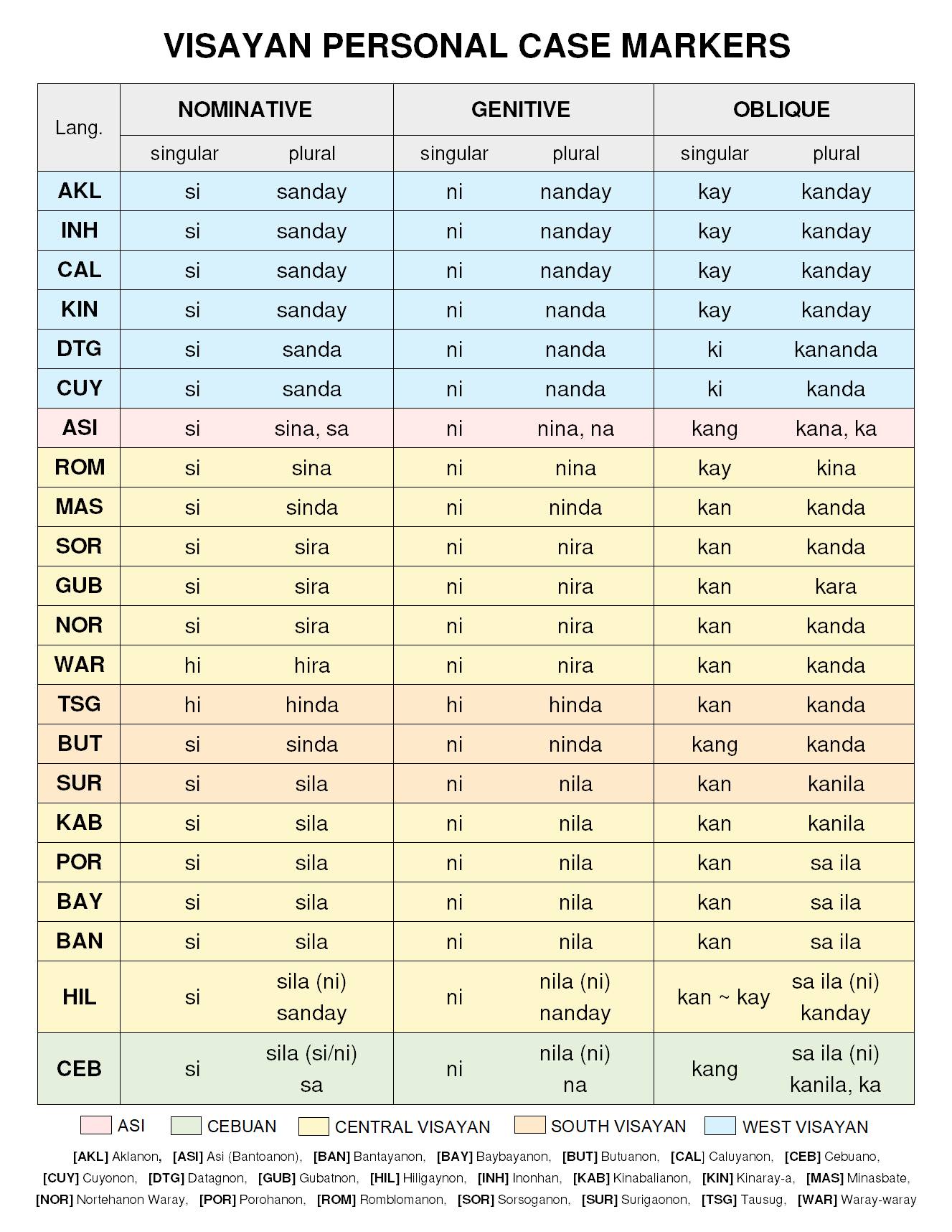 Austronesian Languages (Cognation & Comparing) | The Personal Case ...