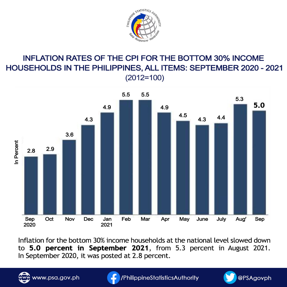 Summary Inflation Report... - Philippine Statistics Authority | Facebook