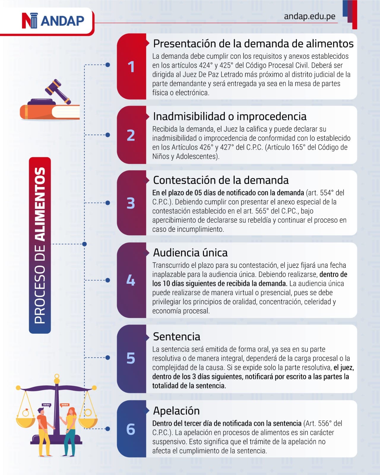 ANDAP - 👨‍🎓📚 ¿ Cómo es el proceso de alimentos? 💁 #ANDAP,...