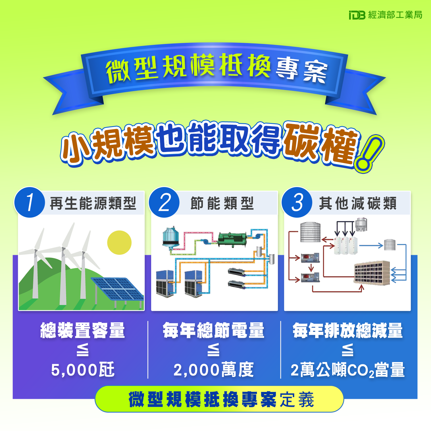 經濟部工業局 微型規模抵換專案 小規模也能取得碳權 當企業忙著節能減碳愛地球的同時你知道減少的碳可以換成