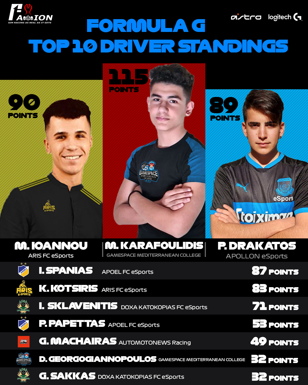 F1axion - TOP TEN Formula G Driver Standings...όχι, δείτε... | Facebook
