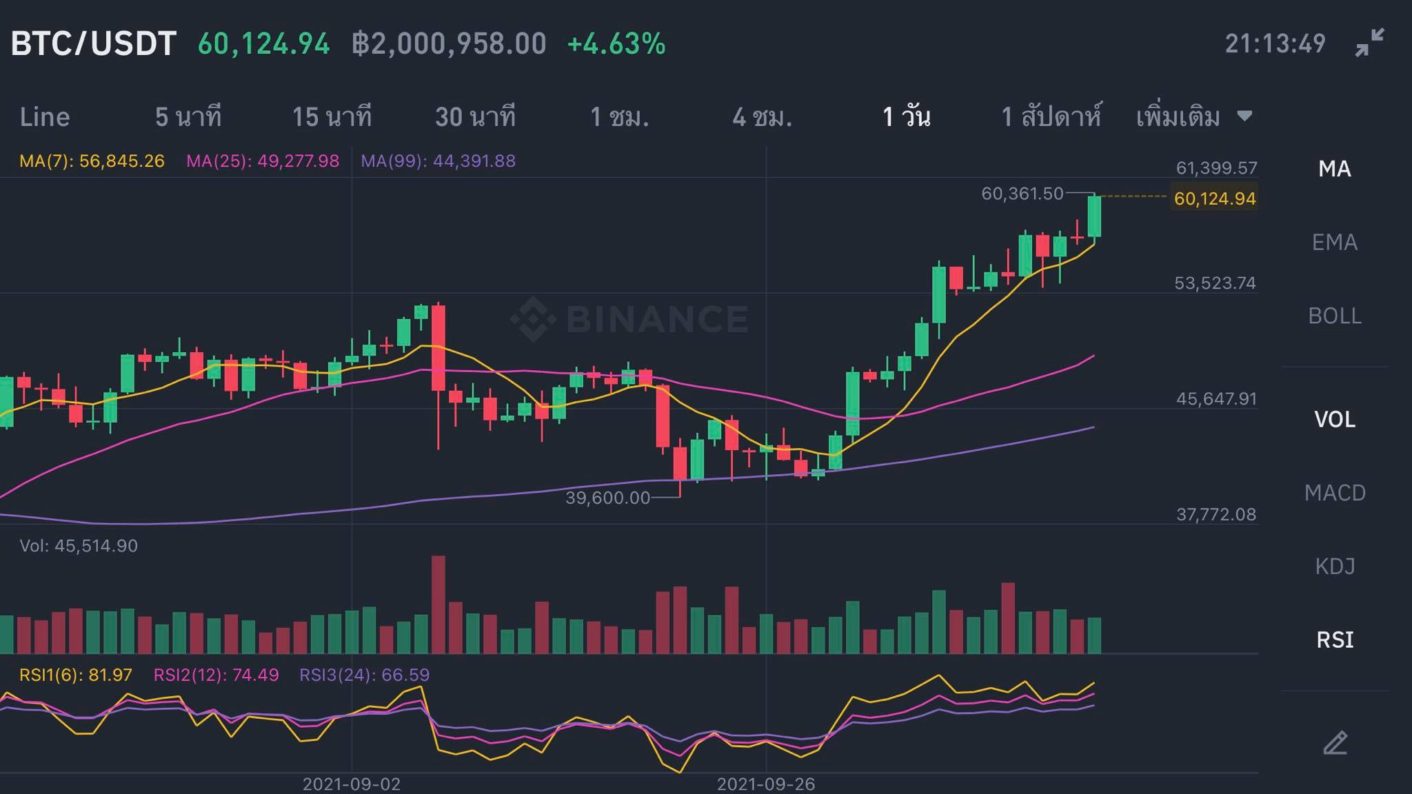 Bitcoin กลับมาแตะ 2,000,000 บาท... - Crypto knowledge | Facebook