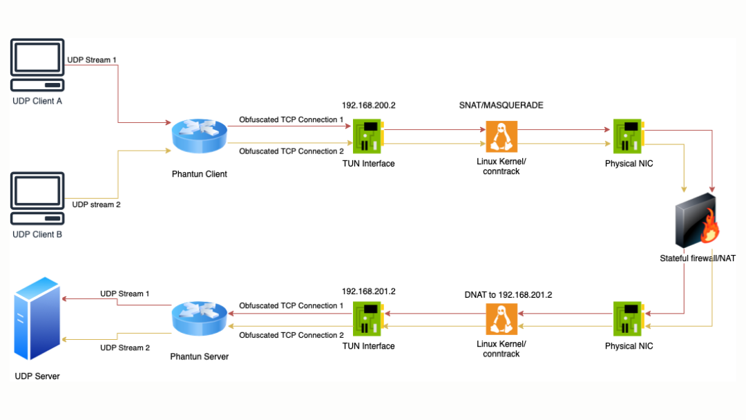 National - Phantun :-- A lightweight and fast UDP to TCP obfuscator ...