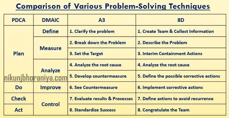 Various Problem Solving Methods... - Industrial Knowledge | Facebook