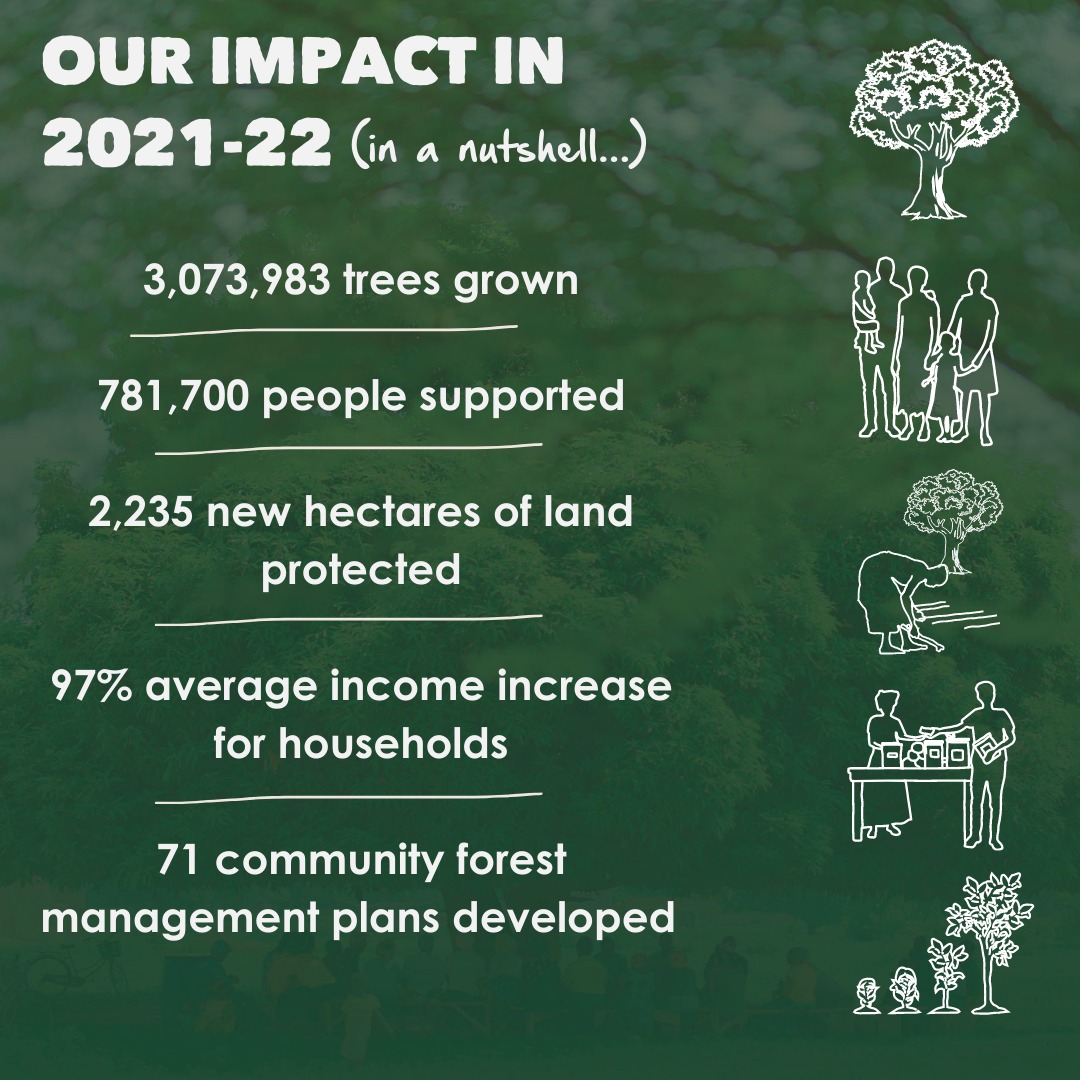 Tree Aid - The stats are in... thanks to your support, we...