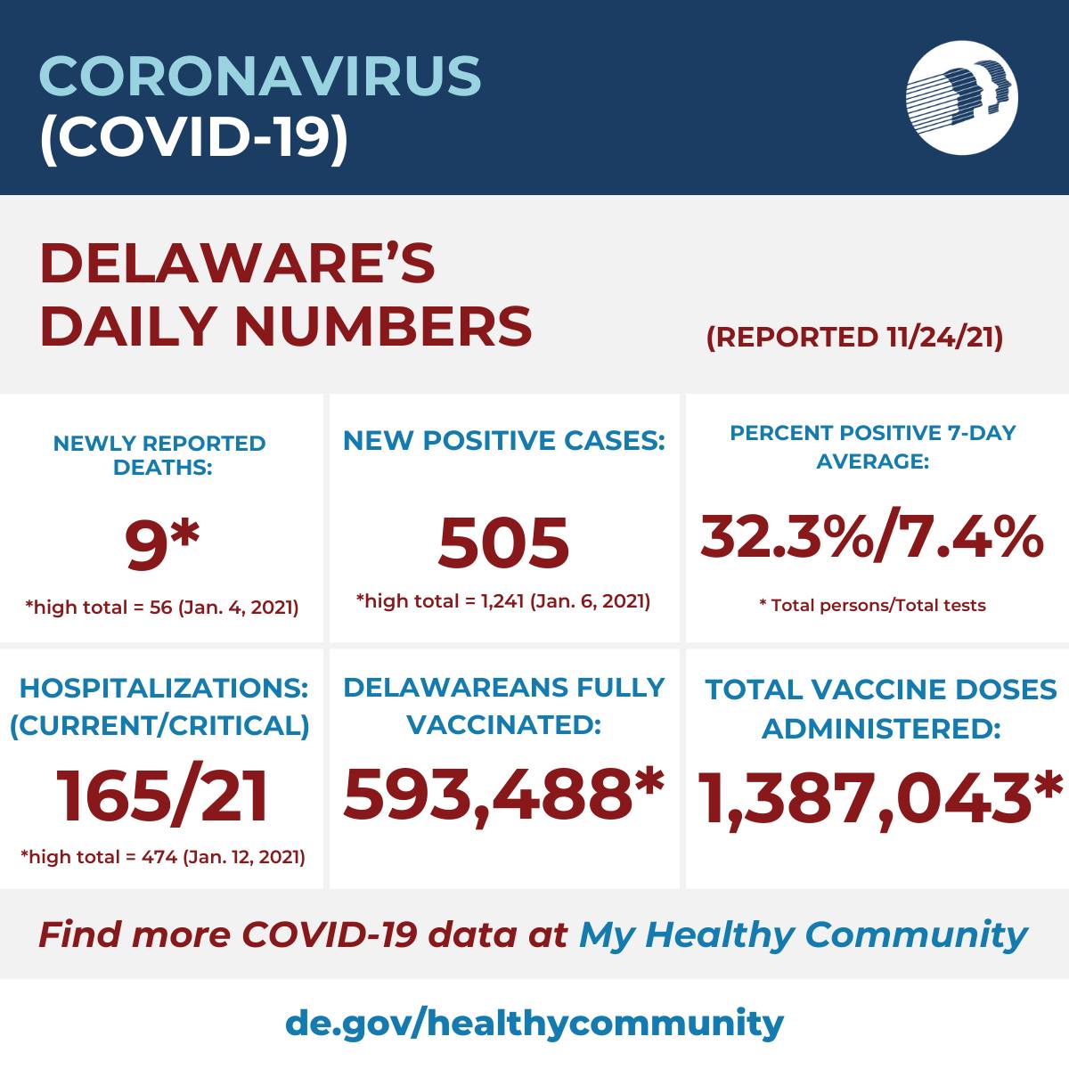 COVID-19 Numbers | Fri. November 20, 2020 ⚠️Numbers will not be