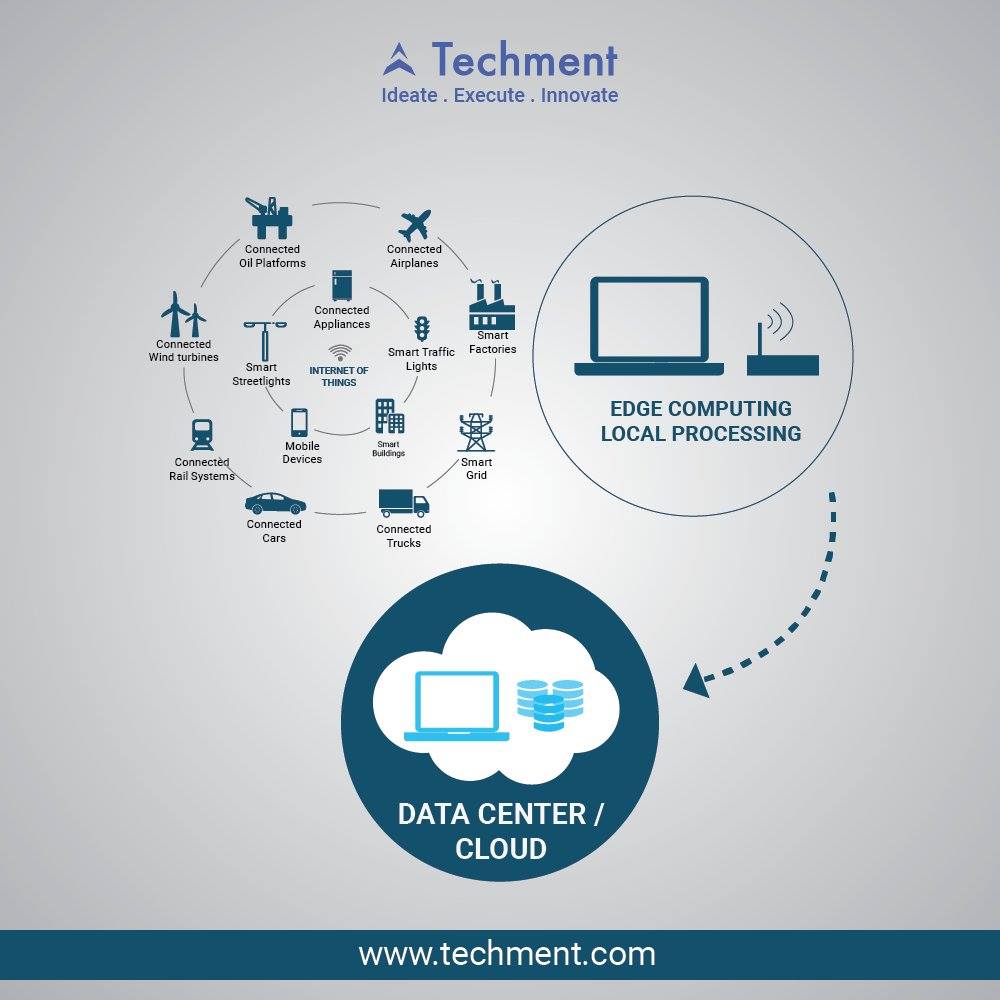 What is edge computing and how it’s... - Techment Technology