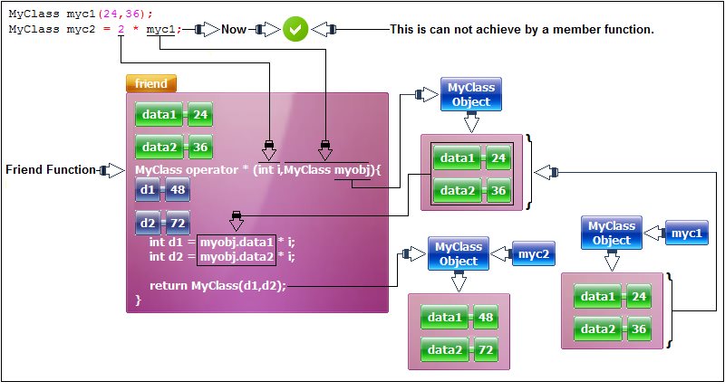 C,C++ and Java Programming | Facebook