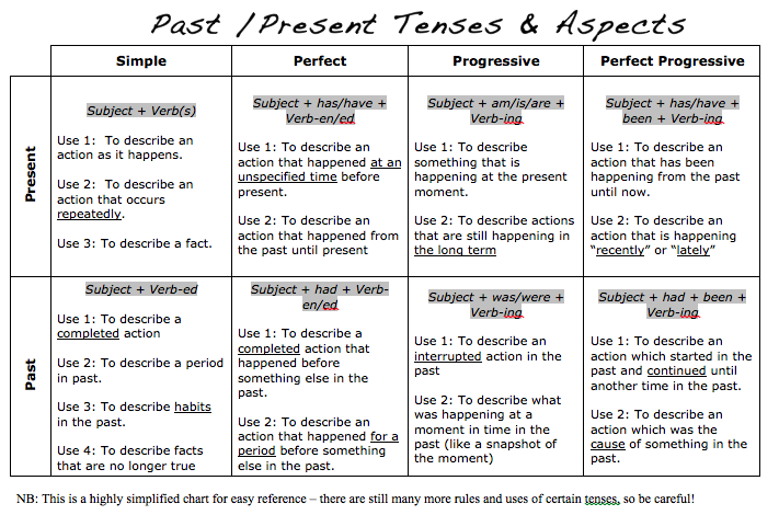 Simplified chart of TENSES PATTERN - Learn & Master PH