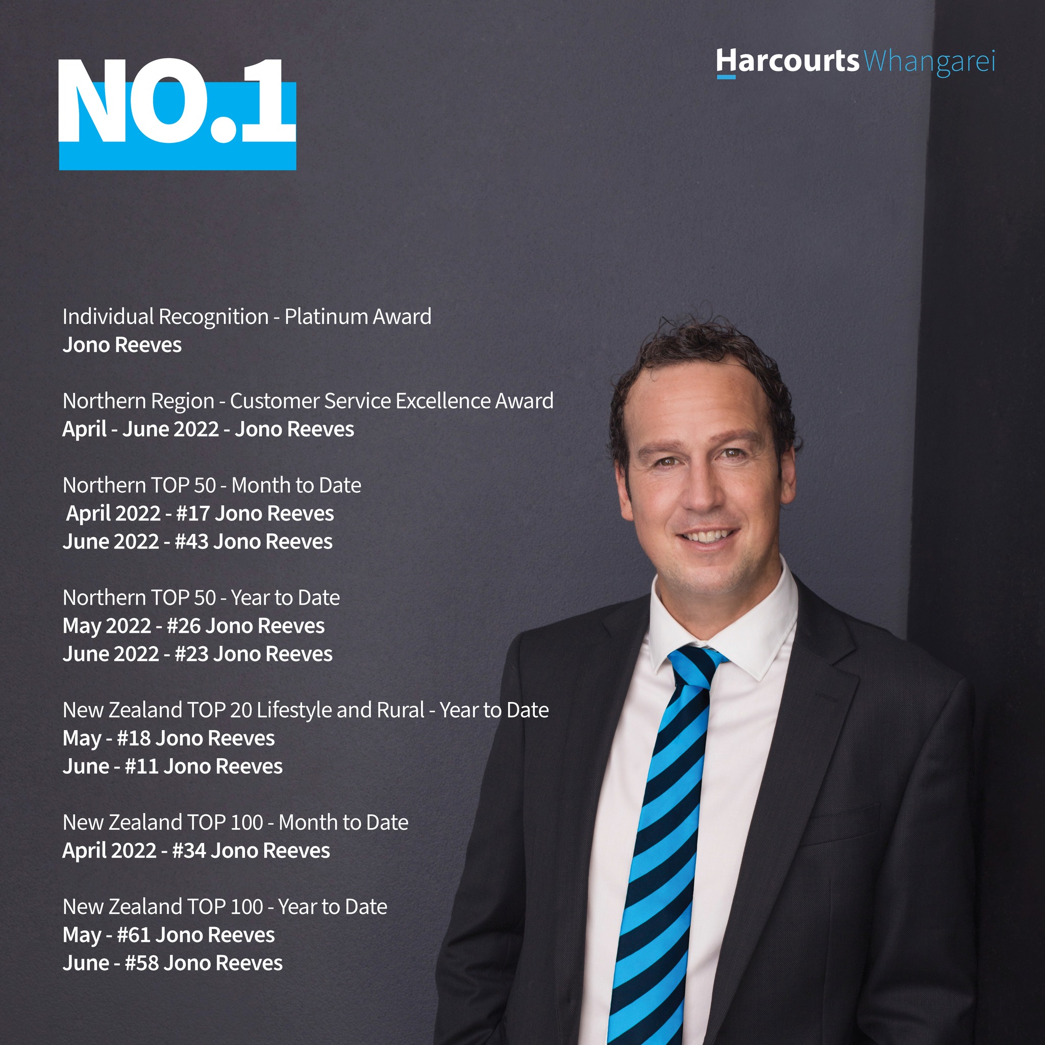After achieving Top... - Harcourts Whangarei and Bream Bay