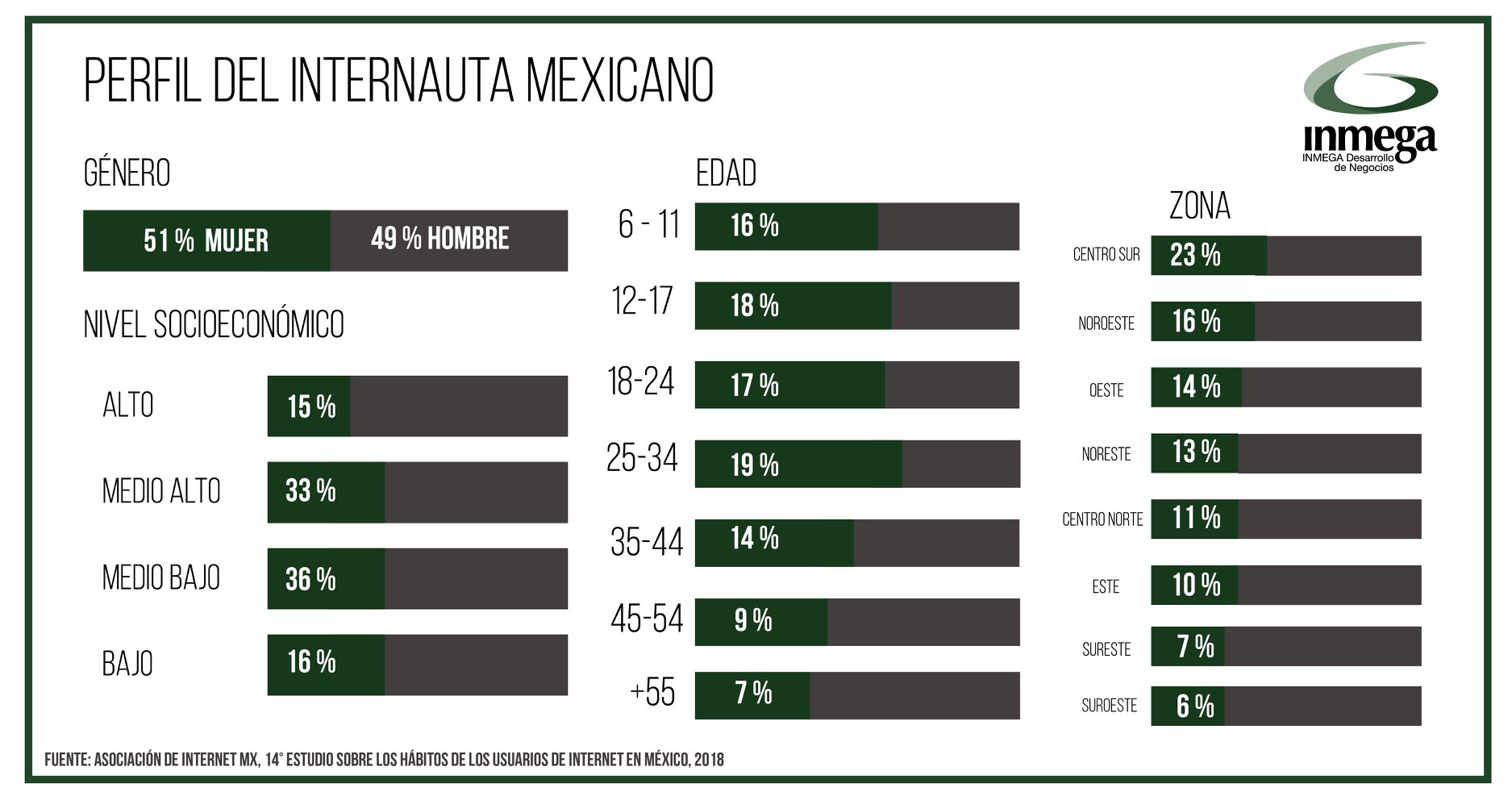 #DatoINMEGA ¿Conocías... - Inmega Desarrollo de Negocios | Facebook