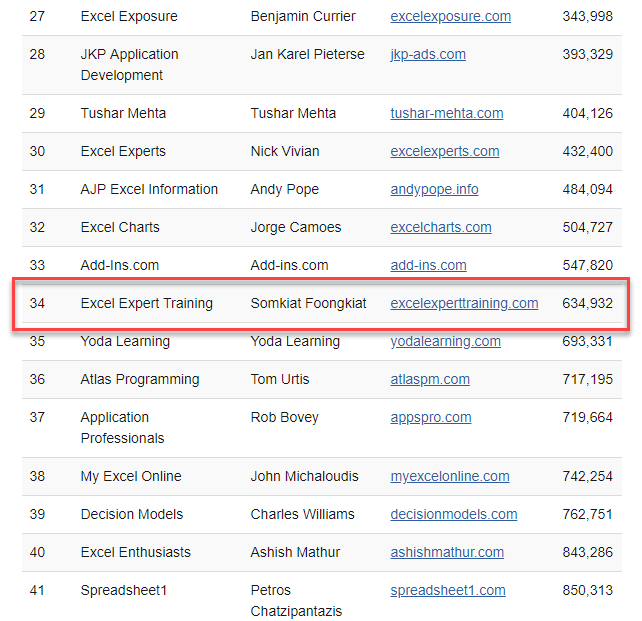 The Most Popular Excel Websites... - Excel Expert Training | Facebook