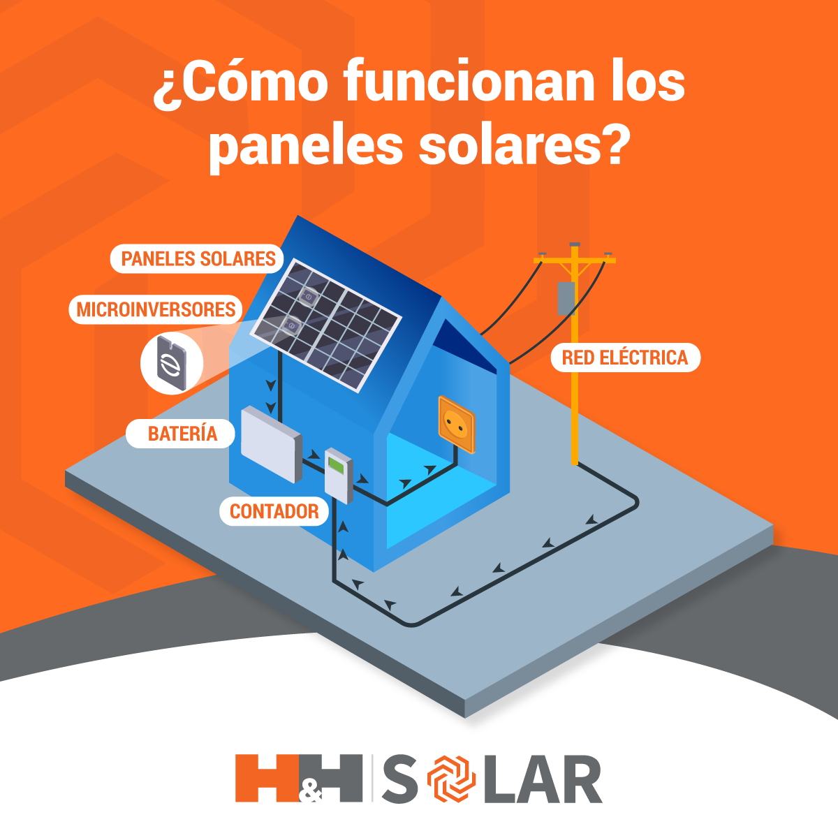 H&H Solar - ¿Sabes cómo funcionan nuestros Paneles Solares? A ...