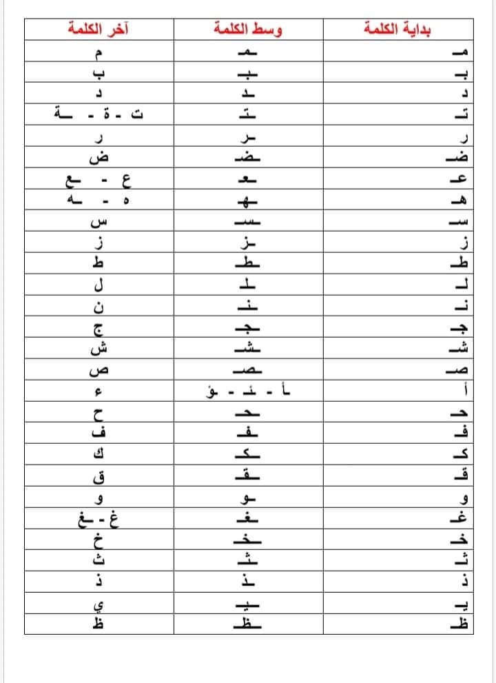 التعليم الابتدائي بطاقة الحروف بداية الكلمة و وسط الكلمة و آخر الكلمة بصيغة Word جاهزة للطباعة رابط التحميل Https Bit Ly 37zv2ul Facebook