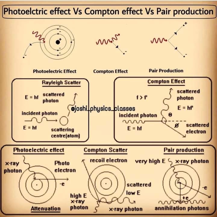 Physics INN - Photoelectric effect vs Compton effect vs...