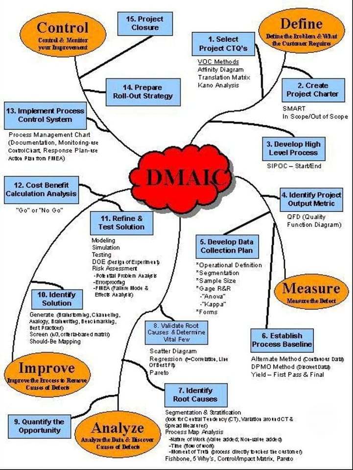 DMAIC Complete Presentation:... - Industrial Knowledge