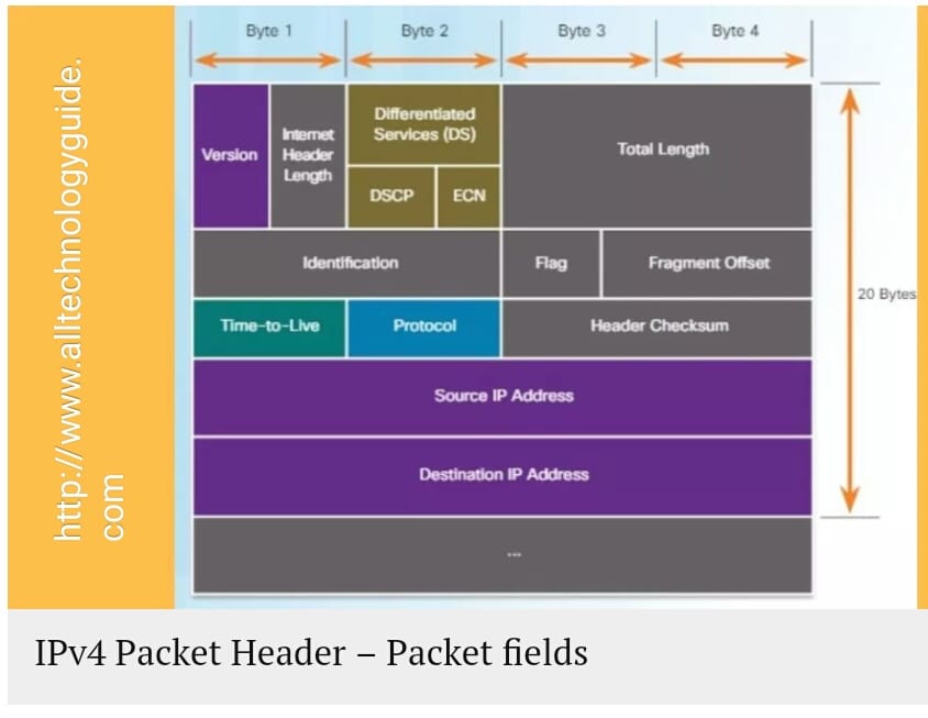 Ipv4 Packet