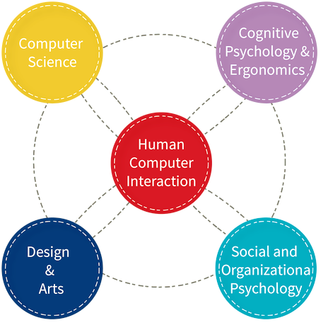 Human Computer Interaction Csedu Home Facebook
