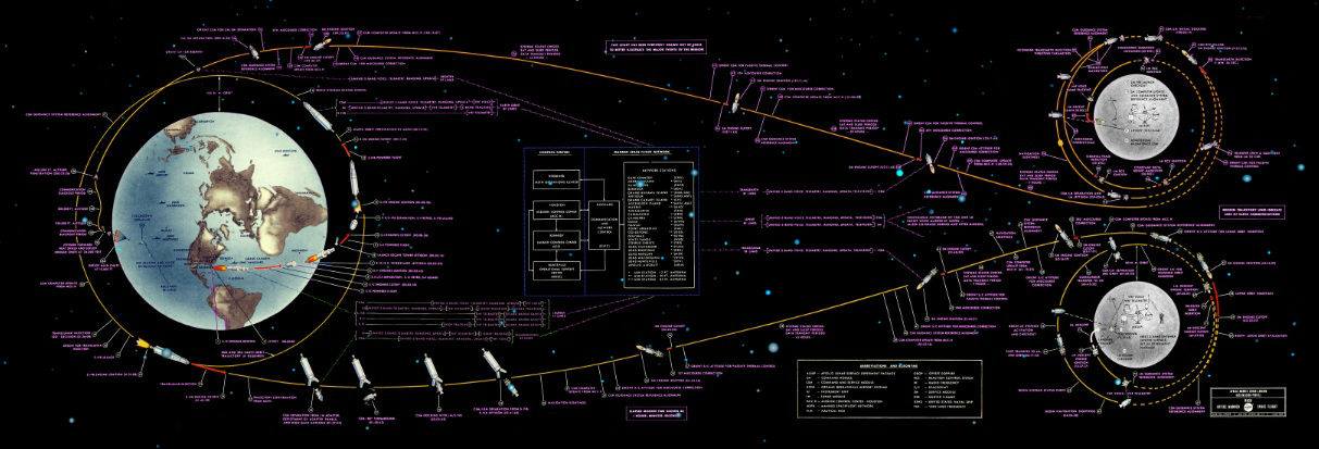 The Apollo 11 Lunar... - The Apollo 11 Lunar Landing Chart